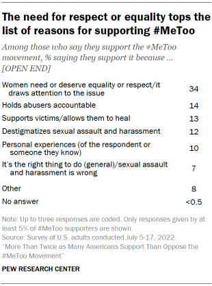 A chart showing that the need for respect or equality tops the list of reasons for supporting #MeToo.