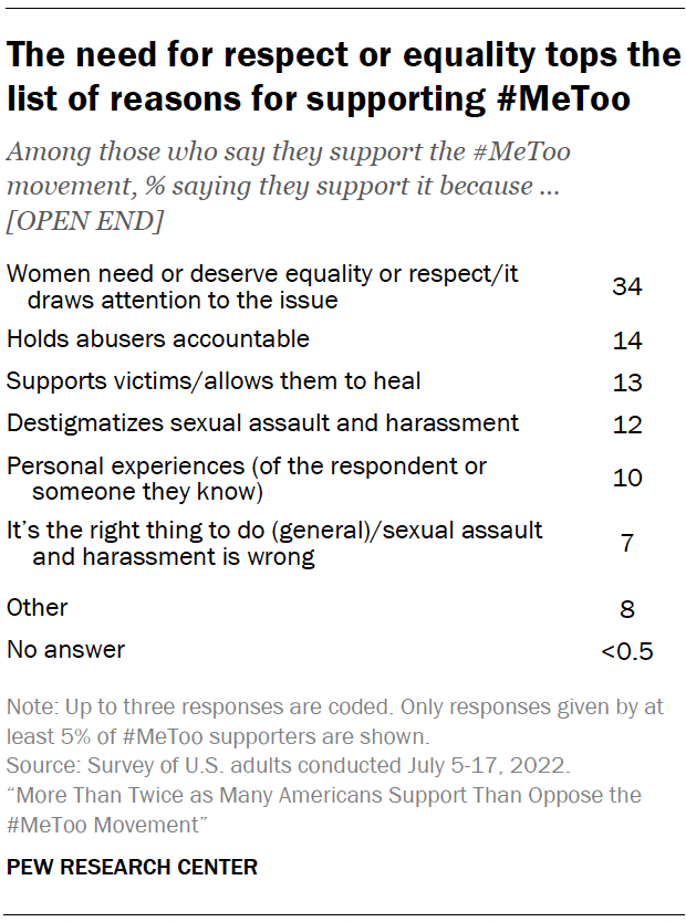 The need for respect or equality tops the list of reasons for supporting #MeToo