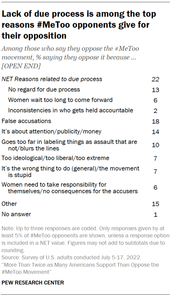 Lack of due process is among the top reasons #MeToo opponents give for their opposition