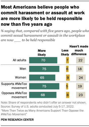 A chart showing that most Americans believe people who commit harassment or assault at work are more likely to be held responsible now than five years ago.