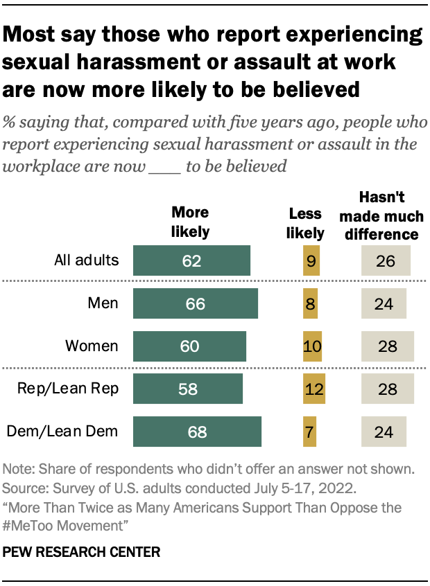 Most say those who report experiencing sexual harassment or assault at work are now more likely to be believed