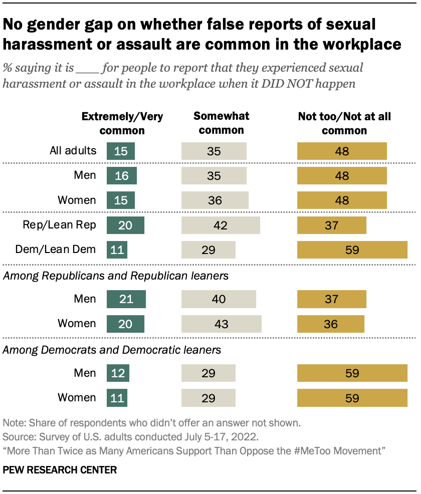 No gender gap on whether false reports of sexual harassment or assault are common in the workplace