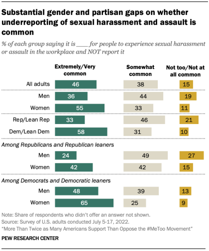 A chart showing that substantial gender and partisan gaps on whether underreporting of sexual harassment and assault is common.