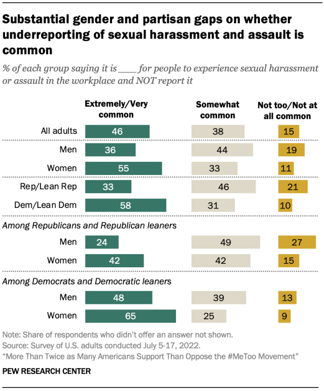 Substantial gender and partisan gaps on whether underreporting of sexual harassment and assault is common