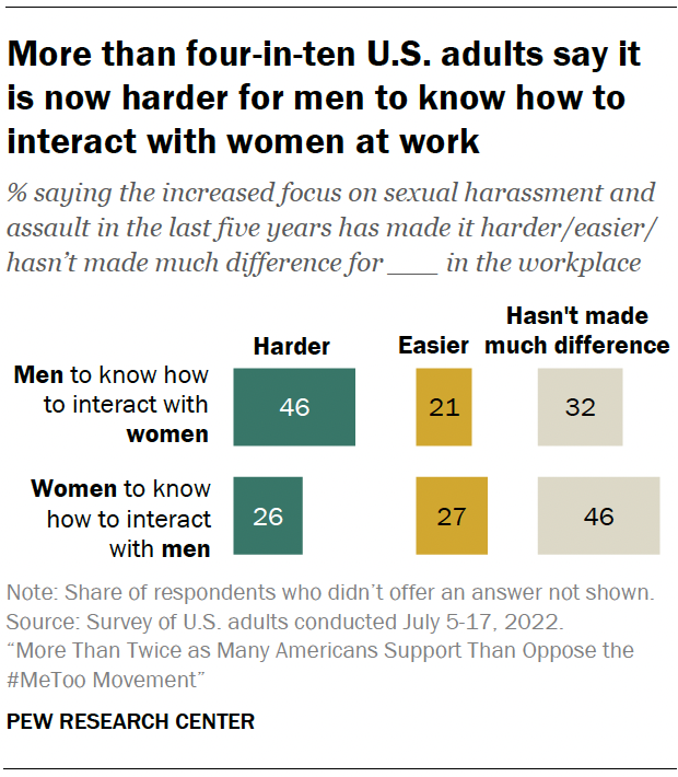 More than four-in-ten U.S. adults say it is now harder for men to know how to interact with women at work
