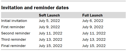 Table showing invitation and reminder dates