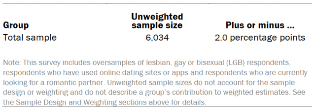 Unweighted sample sizes and error attributable to sampling