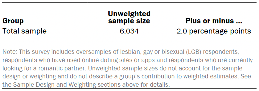 Unweighted sample sizes and error attributable to sampling
