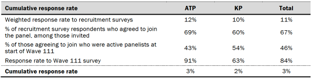 Table showing cumulative response rates