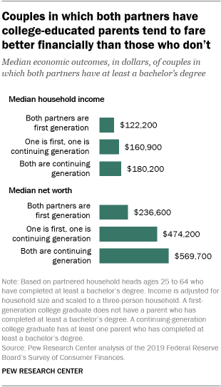 A bar chart showing that couples in which both partners have college-educated parents tend to fare better financially than those who don’t