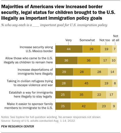 A bar chart showing that majorities of Americans view increased border security and legal status for children brought to the U.S. illegally as important immigration policy goals