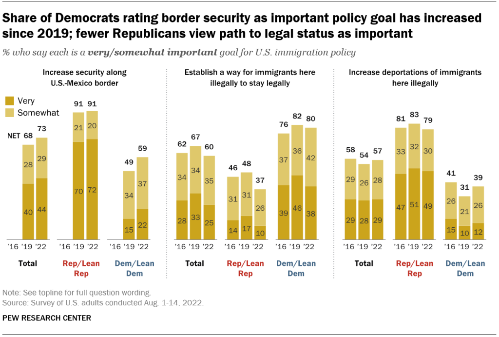 Share of Democrats rating border security as important policy goal has increased since 2019; fewer Republicans view path to legal status as important Share of Democrats rating border security as important policy goal has increased since 2019; fewer Republicans view path to legal status as important