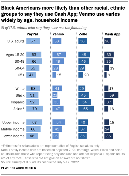 A bar chart showing that Black Americans more likely than other racial and ethnic groups to say they use Cash App; Venmo use varies widely by age and household income