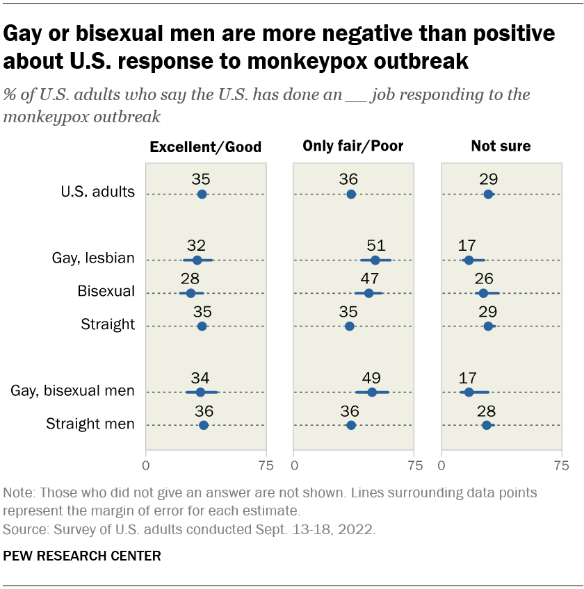 Gay or bisexual men are more negative than positive about U.S. response to monkeypox outbreak