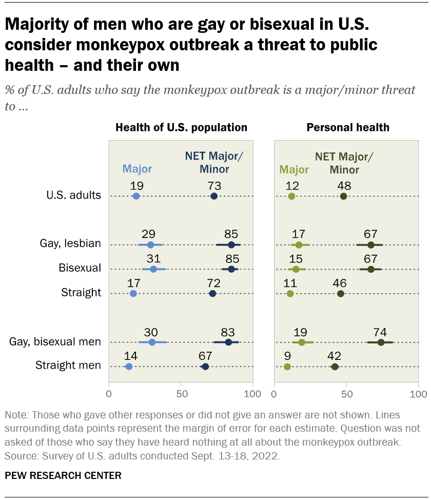 Majority of men who are gay or bisexual in U.S. consider monkeypox outbreak a threat to public health – and their own
