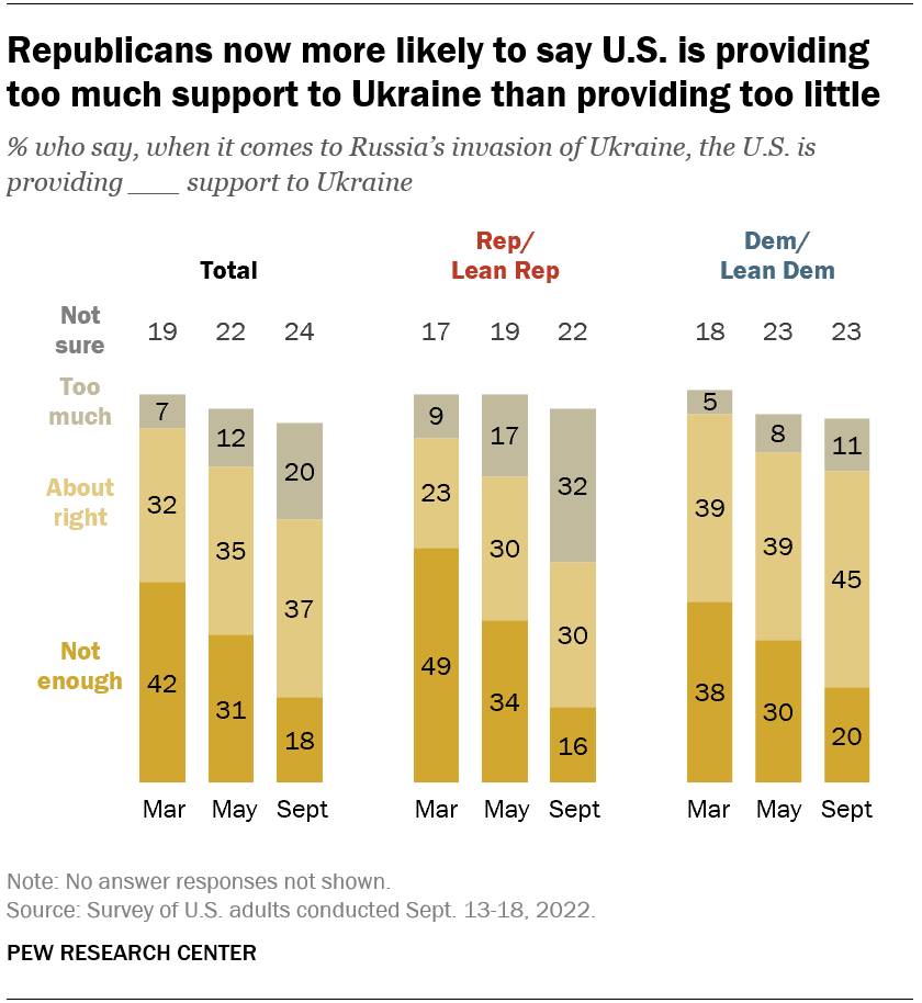 Republicans now more likely to say U.S. is providing too much support to Ukraine than providing too little