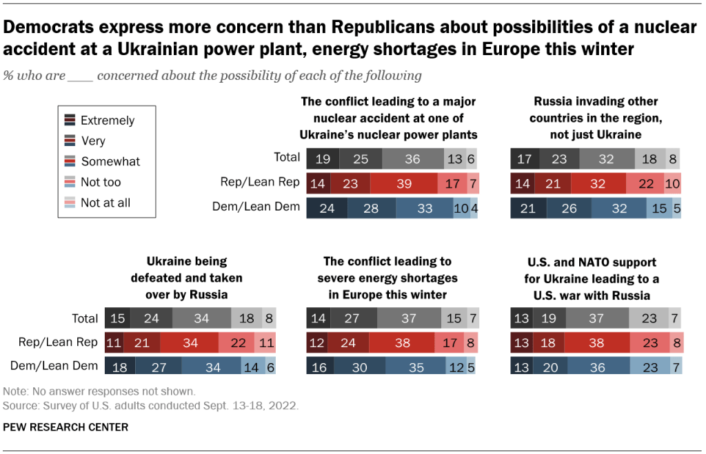 Democrats express more concern than Republicans about possibilities of a nuclear accident at a Ukrainian power plant, energy shortages in Europe this winter