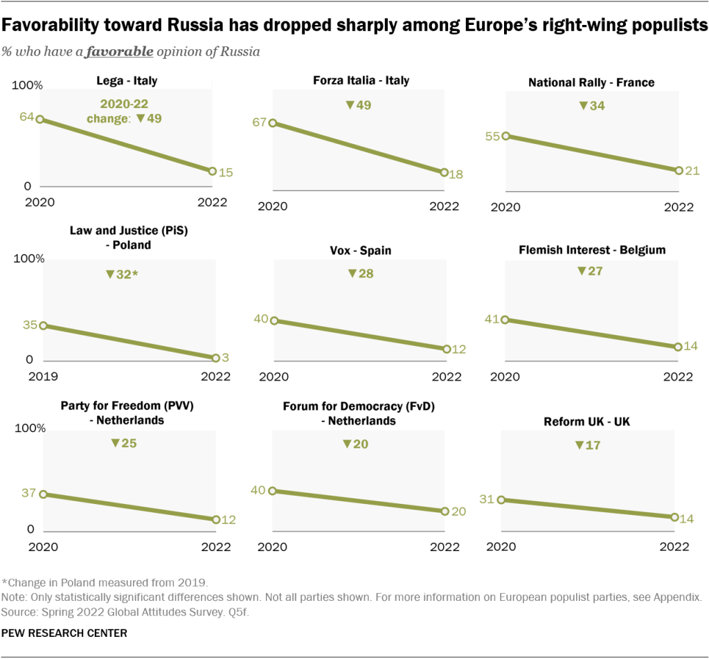 Favorability toward Russia has dropped sharply among Europe’s right-wing populists