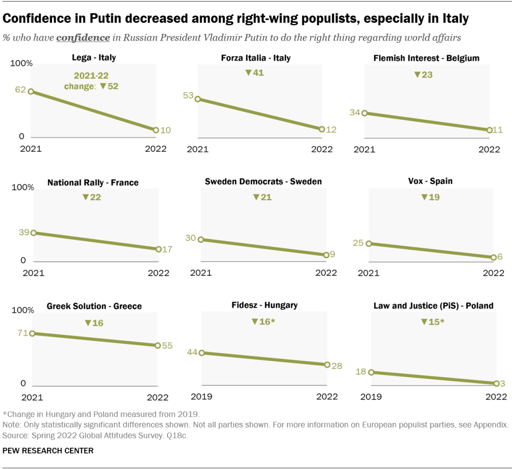 Confidence in Putin decreased among right-wing populists, especially in Italy