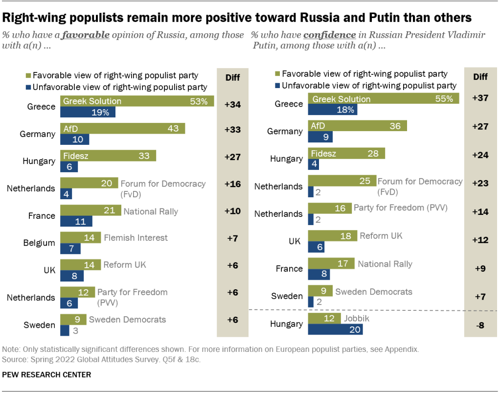 Right-wing populists remain more positive toward Russia and Putin than others