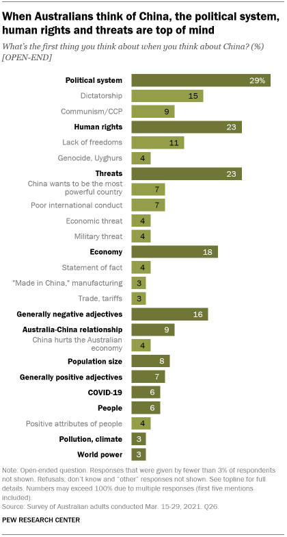 A bar chart showing that when Australians think of China, the political system, human rights and threats are top of mind