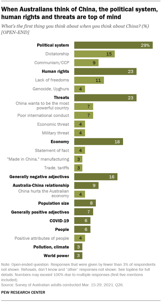 When Australians think of China, the political system, human rights and threats are top of mind