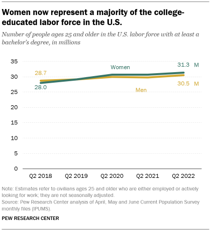 A line graph showing that women now represent a majority of the college-educated labor force in the U.S.