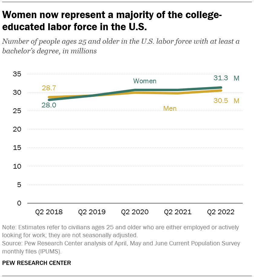 Women now represent a majority of the college-educated labor force in the U.S.