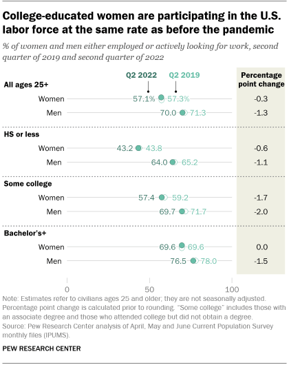 A chart showing that college-educated women are participating in the U.S. labor force at the same rate as before the pandemic