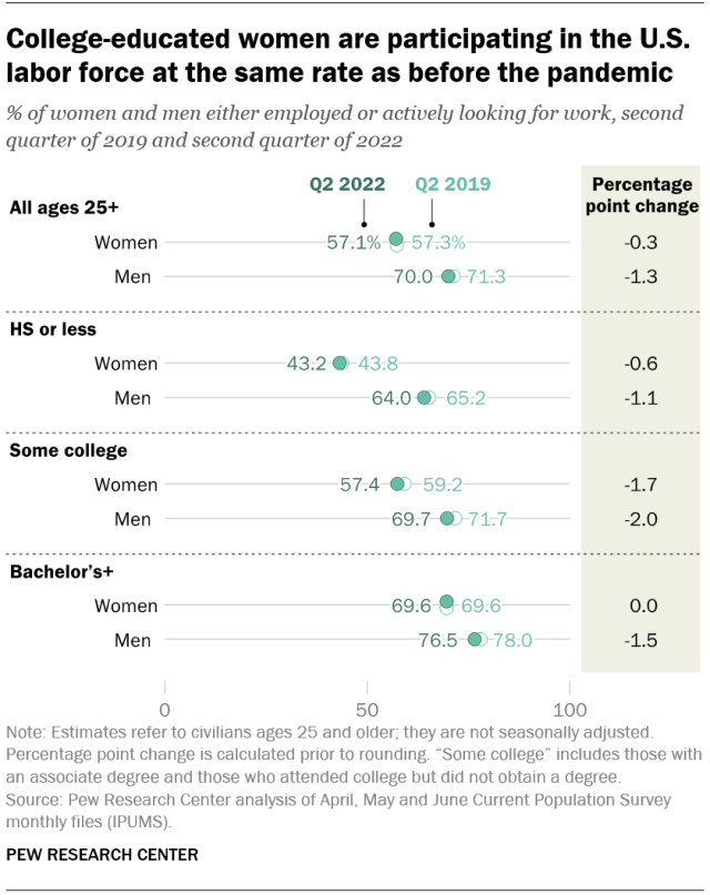 College-educated women are participating in the U.S. labor force at the same rate as before the pandemic