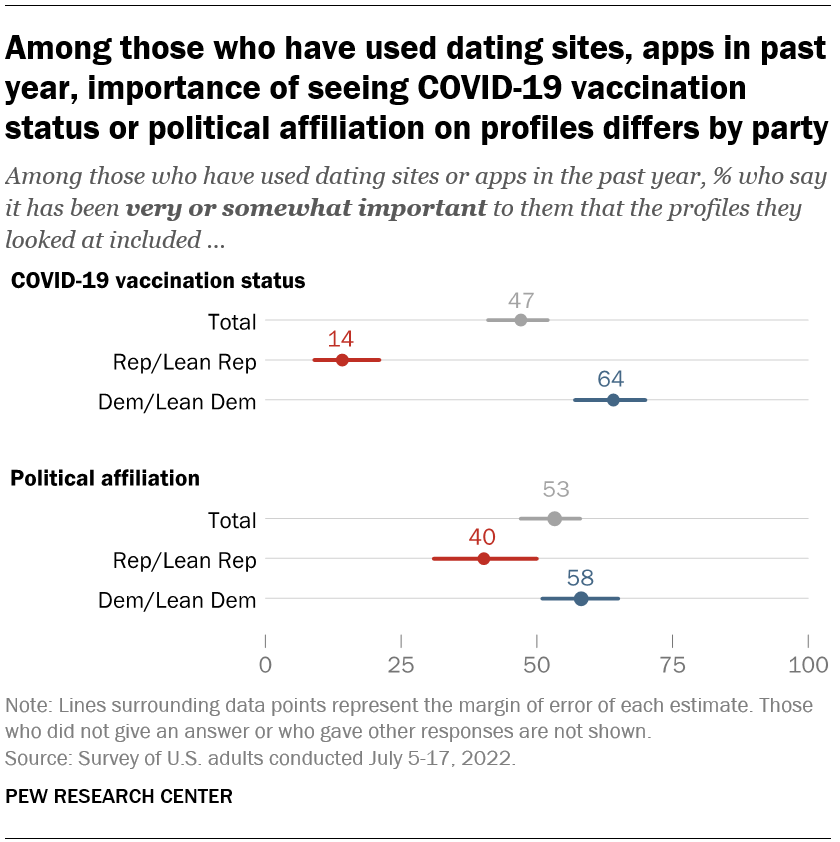 Among those who have used dating sites, apps in past year, importance of seeing COVID-19 vaccination status or political affiliation on profiles differs by party