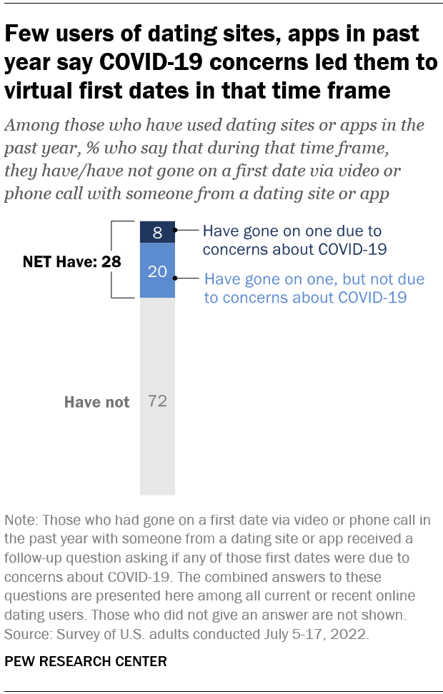 Few users of dating sites, apps in past year say COVID-19 concerns led them to virtual first dates in that time frame