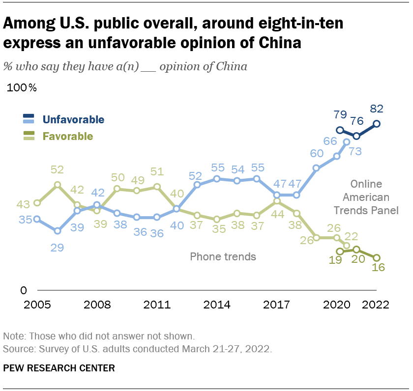 Among U.S. public overall, around eight-in-ten express an unfavorable opinion of China