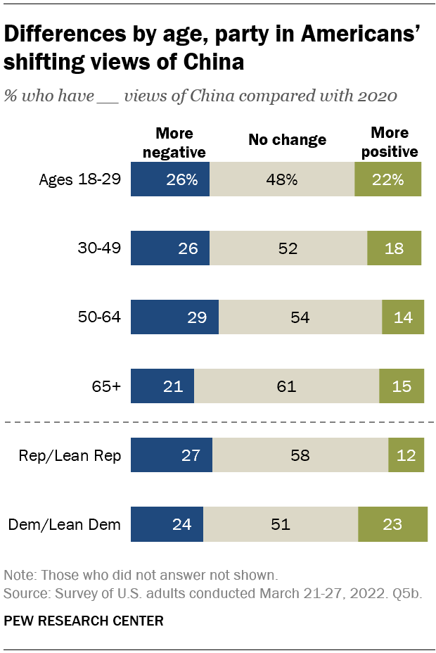 Differences by age, party in Americans’ shifting views of China