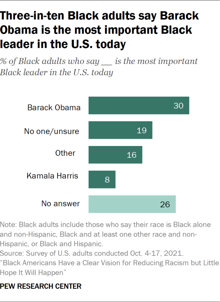 Three-in-ten Black adults say Barack Obama is the most important Black leader in the U.S. today