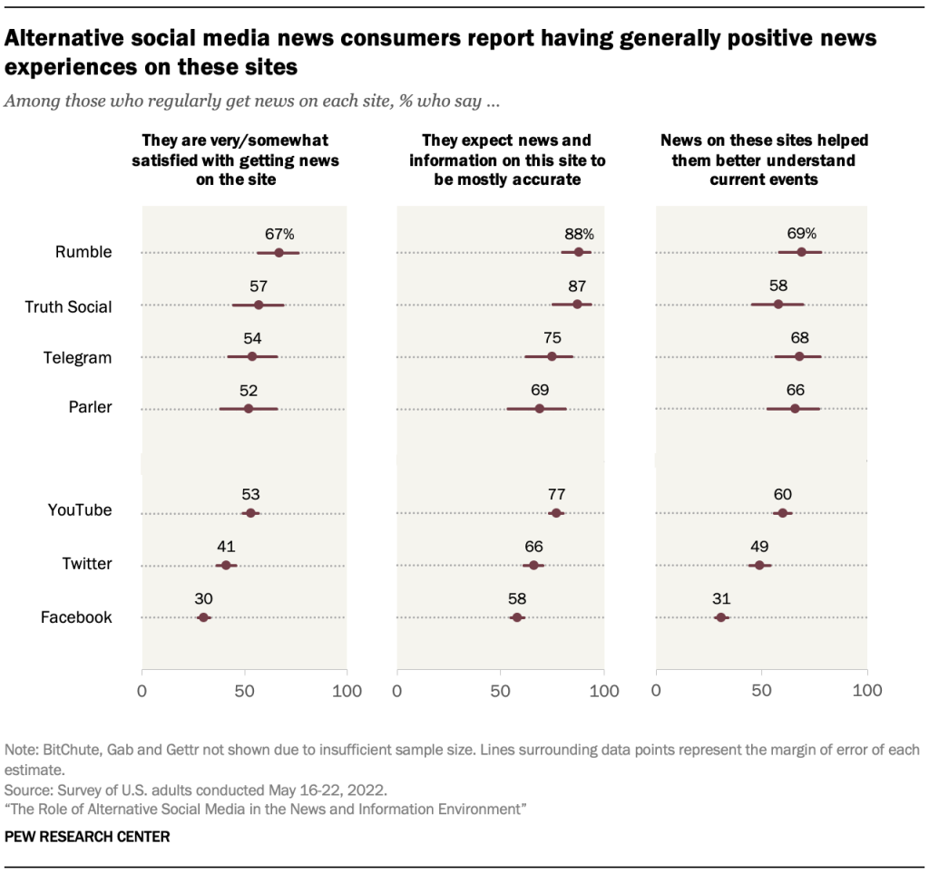 Alternative social media news consumers report having generally positive news experiences on these sites