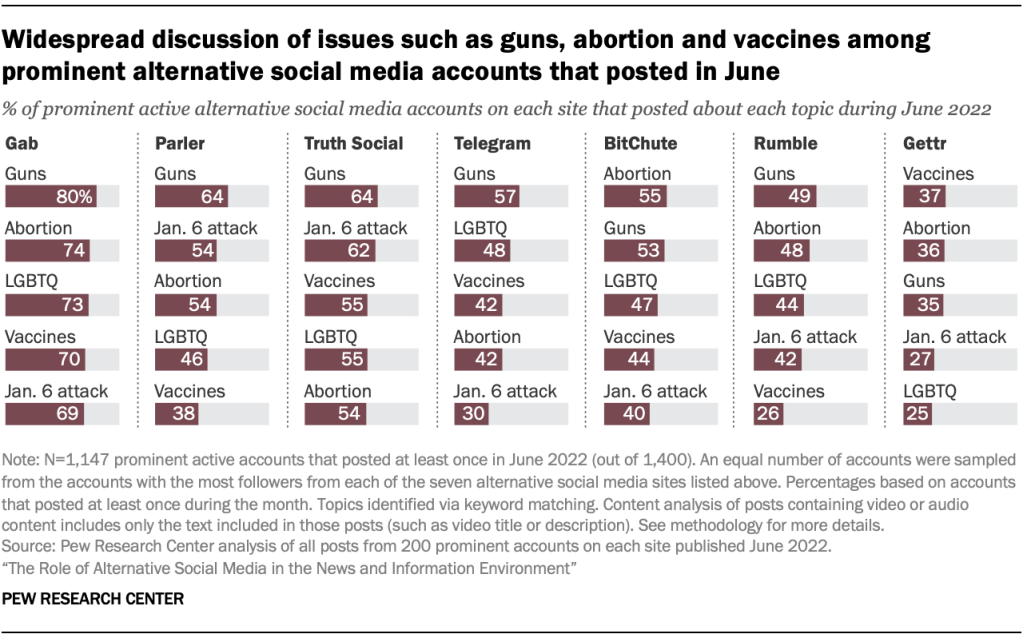 Widespread discussion of issues such as guns, abortion and vaccines among prominent alternative social media accounts that posted in June