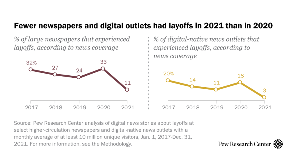 Fewer newspapers and digital outlets had layoffs in 2021 than in 2020