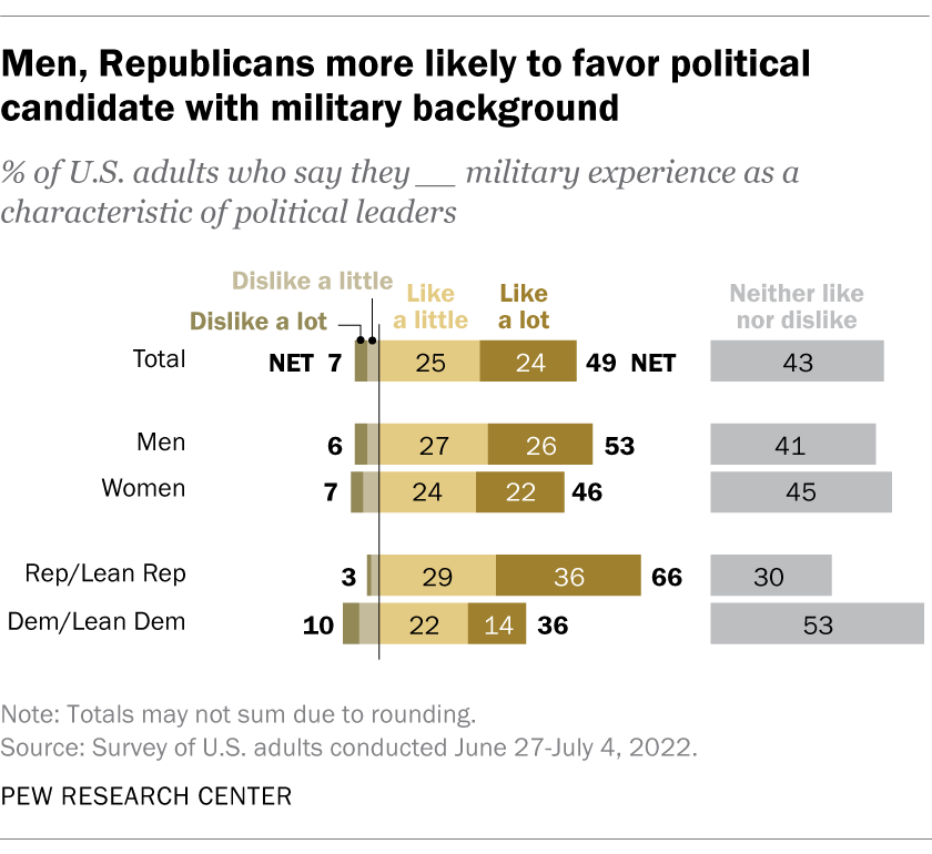 Men, Republicans more likely to favor political candidates with military background