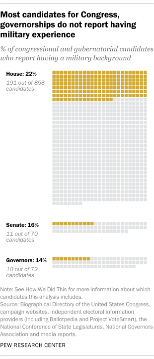 A chart showing that most candidates for Congress and governorships do not report having military experience