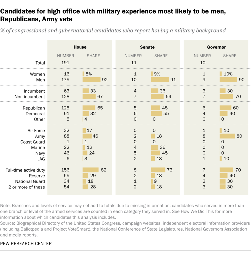 Candidates for high office with military experience most likely to be men, Republicans, Army vets