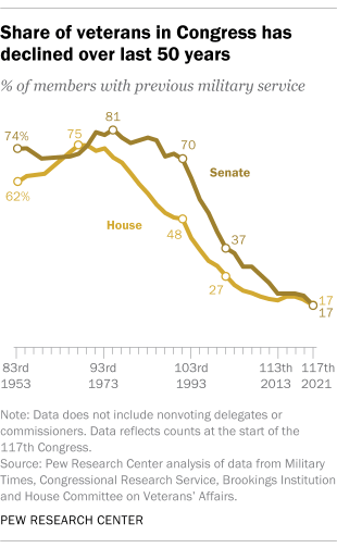 A line graph showing that the share of veterans in Congress has declined over the last 50 years