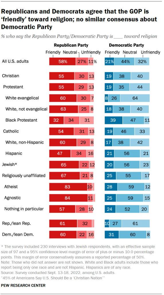 Republicans and Democrats agree that the GOP is ‘friendly’ toward religion; no similar consensus about Democratic Party