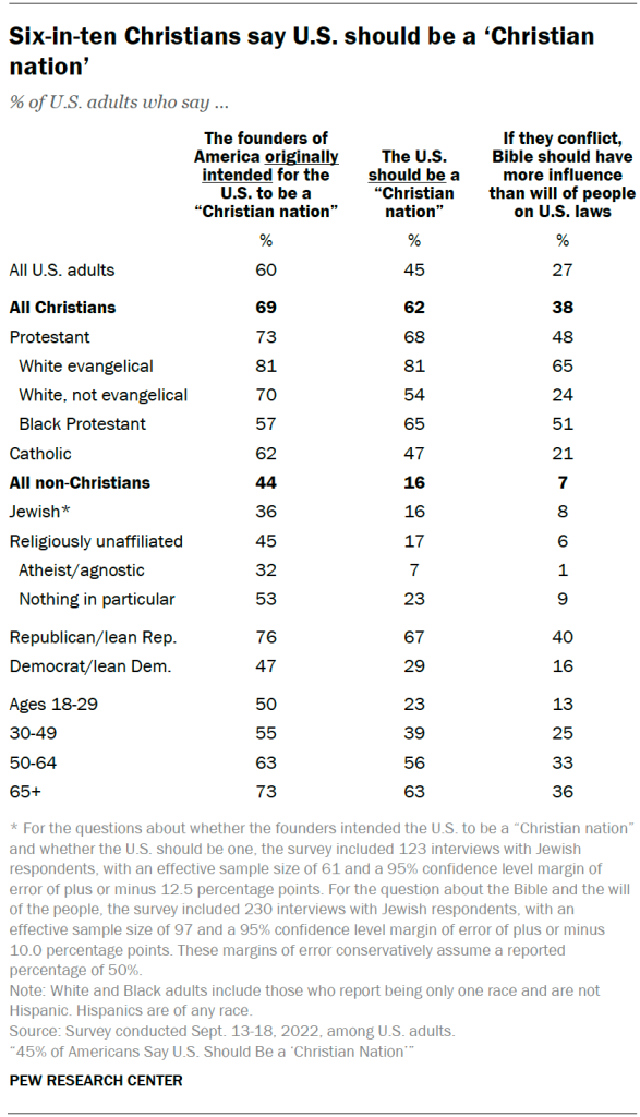 Six-in-ten Christians say U.S. should be a ‘Christian nation’