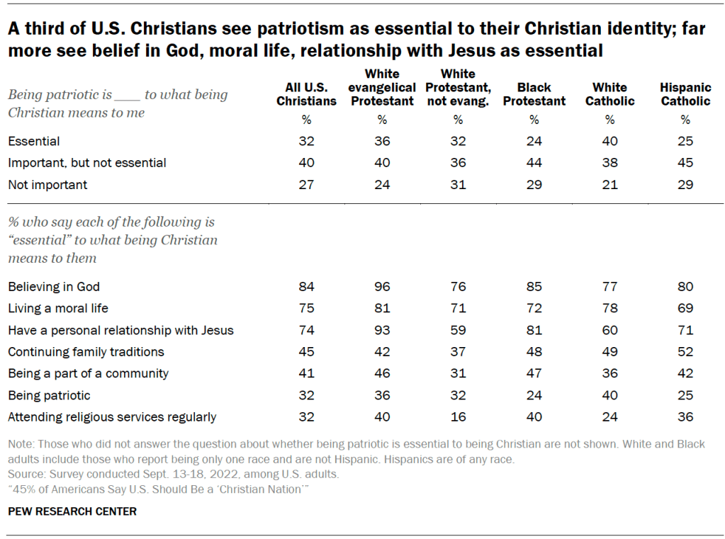 A third of U.S. Christians see patriotism as essential to their Christian identity; far more see belief in God, moral life, relationship with Jesus as essential
