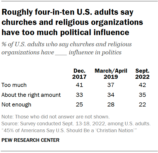Roughly four-in-ten U.S. adults say churches and religious organizations have too much political influence