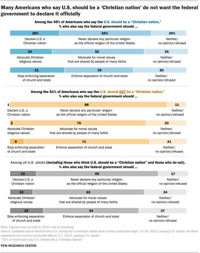 Chart shows many Americans who say U.S. should be a ‘Christian nation’ do not want the federal government to declare it officially