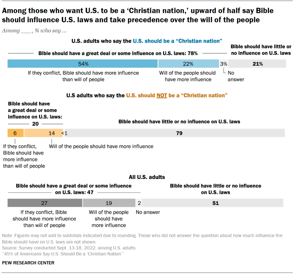 Among those who want U.S. to be a ‘Christian nation,’ upward of half say Bible should influence U.S. laws and take precedence over the will of the people