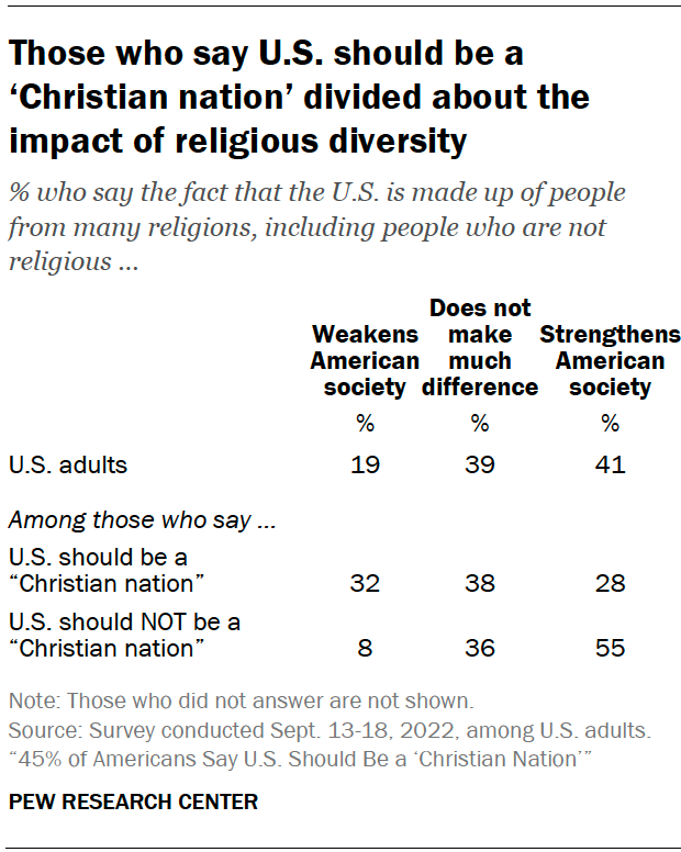 Those who say U.S. should be a ‘Christian nation’ divided about the impact of religious diversity