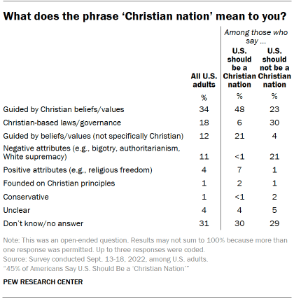 Chart shows what does the phrase ‘Christian nation’ mean to you?